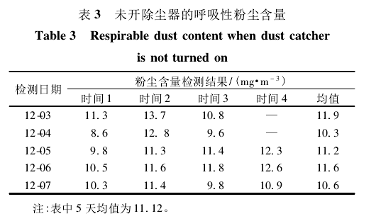 表3未開除塵器的呼吸性粉塵含量