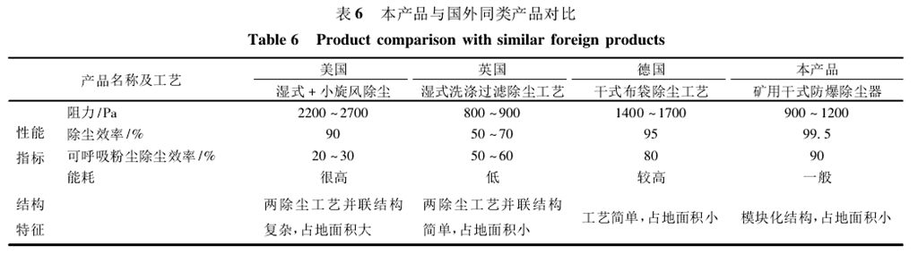 表6本產(chǎn)品與國(guó)外同類產(chǎn)品對(duì)比