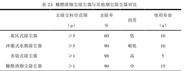 表2.1糠醛渣煙塵除塵器與其他煙塵除塵器對(duì)比