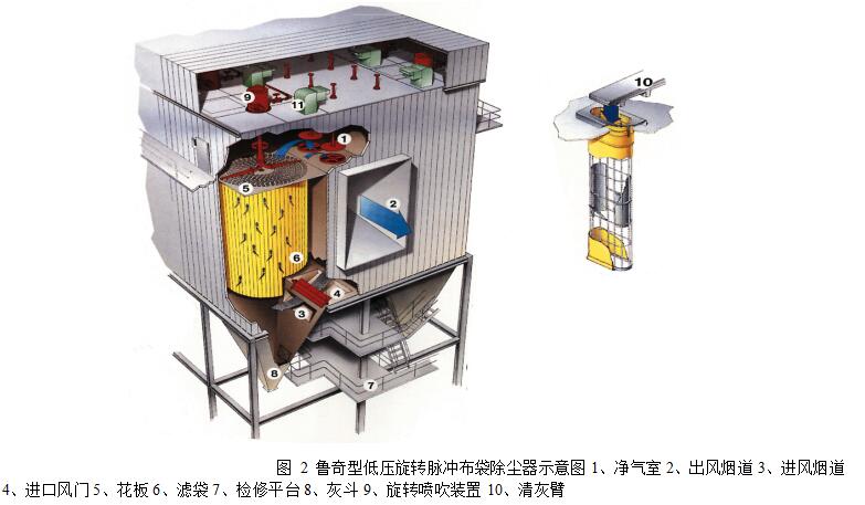 圖 2 魯奇型低壓旋轉脈沖布袋除塵器示意圖1、凈氣室 2、出風煙道 3、進風煙道 4、進口風門 5、花板 6、濾袋 7、檢修平臺 8、灰斗 9、旋轉噴吹裝置 10、清灰臂