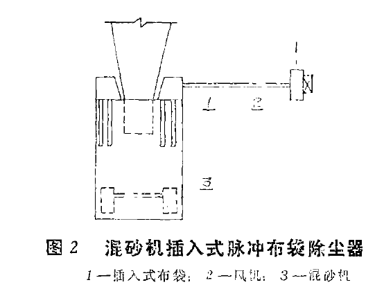 圖2混砂機(jī)插入式脈沖布袋除塵器