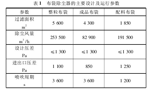 表1布袋除塵器的主要設計及運行參數(shù)