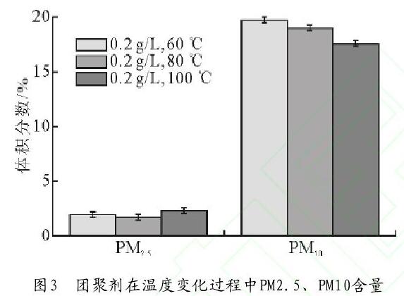 圖3　團(tuán)聚劑在溫度變化過程中PM2.5、PM10含量